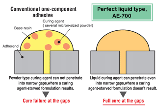Perfect liquid type, AE-700
