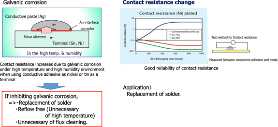 Galvanic corrosion / Contact resistance change