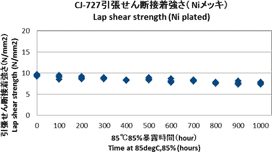 CJ-727 Lap shear strength (Ni plated)
