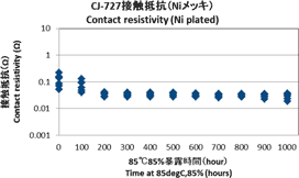 CJ-727 Contact resistivity (Ni plated)