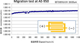 Migration test at AE-950
