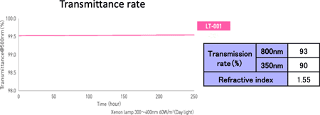 Transmittance rate