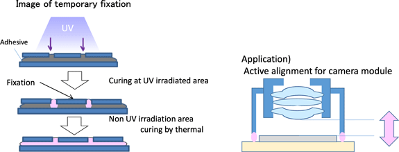 Image of temporary fixation / Application) Active alignment for camera module