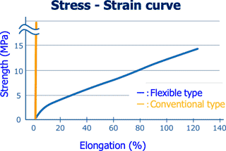 Stress - Strain curve