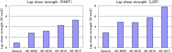 Lap shear strength(PA9T)(LCP)