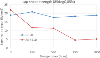 Lap shear strength (85degC, 85%)