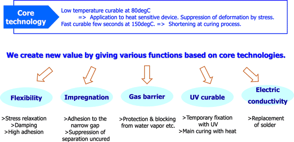 We create new value by giving various functions based on core technologies.